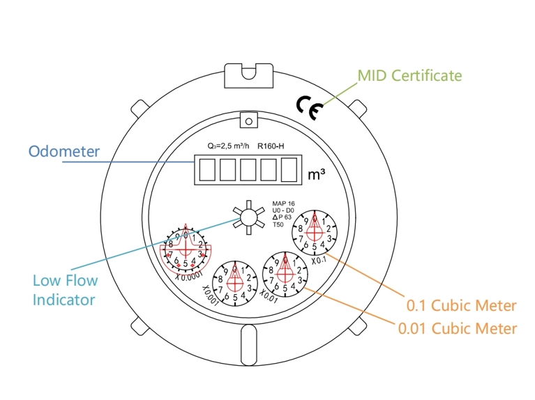 How to Read Analog Dial Water Meters